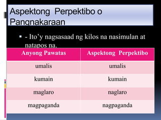 Aspektong Perpektibo o 
Pangnakaraan 
 - Ito’y nagsasaad ng kilos na nasimulan at 
natapos na. 
Anyong Pawatas Aspektong Perpektibo 
Halimbawa : 
umalis umalis 
kumain kumain 
maglaro naglaro 
magpaganda nagpaganda 
 