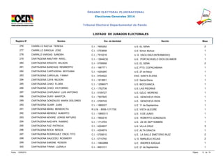 ÓRGANO ELECTORAL PLURINACIONAL 
Elecciones Generales 2014 
Tribunal Electoral Departamental de Pando 
LISTADO DE JURADOS ELECTORALES 
Registro N° Nombre Doc. de Identidad Recinto Mesa 
276 CARRILLO RACUA TERESA C.I. - 7655282 U.E. EL SENA 2 
277 CARRILLO SIRIGUA JOSE C.I. - 5703658 U.E. Simon Bolívar 1 
278 CARRILO VARGAS SANDRA C.I. - 7510218 U. E. VACA DIEZ (INTERMEDIO) 1 
279 CARTAGENA AMUTARI ARIEL C.I. - 12944232 U.E. PORTACHUELO DIOS ES AMOR 1 
280 CARTAGENA ARGOTE WILSON C.I. - 5708958 U.E. EL SENA 2 
281 CARTAGENA BANEGAS REMBERTO C.I. - 1687771 U.E. PTO. COPACABANA 1 
282 CARTAGENA CARTAGENA BEYDAMA C.I. - 4205280 U.E. 27 de Mayo 1 
283 CARTAGENA CARVAJAL FANNY C.I. - 5704522 ESC. SANTA ELENA 1 
284 CARTAGENA CAYA NILSON C.I. - 1913651 U.E. Santa Elena 1 
285 CARTAGENA CHAO FLORA C.I. - 12596071 U.E. BIOCEANICA 1 
286 CARTAGENA CHAO VICTORINO C.I. - 1752738 U.E. LAS PIEDRAS 1 
287 CARTAGENA CHIPUNAVI LUIS ANTONIO C.I. - 5709727 U.E. GZLO. MORENO 1 
288 CARTAGENA DURY MARITZA C.I. - 7607925 U.E. GENOVEVA RIOS 1 
289 CARTAGENA GONZALES MARIA DOLORES C.I. - 5700749 U.E. GENOVEVA RIOS 1 
290 CARTAGENA GUARI JUAN C.I. - 1685027 U.E. 11 de Septiembre 1 
291 CARTAGENA MANU BENEDICTA R.U.N. - 8006-131173S U.E. VISTA ALEGRE 1 
292 CARTAGENA MENDEZ ALBERTO C.I. - 10850311 U.E. 6 DE JUNIO 1 
293 CARTAGENA MOGRE JORGE ARTURO C.I. - 7655216 U.E. ROBERTO GONZALES 1 
294 CARTAGENA NACHIPA RAMIRO C.I. - 1713794 U.E. 24 DE SEPTIEMBRE 1 
295 CARTAGENA PAZ PATRICIA C.I. - 4204607 U.E. VILLA CRUZ 3 
296 CARTAGENA ROCA NERZA C.I. - 4204674 U.E. ALTA GRACIA 1 
297 CARTAGENA RODRIGUEZ ENOC TITO C.I. - 5709010 U.E. LA SALLE EMETERIO RUIZ 2 
298 CARTAGENA SAUCEDO ROSMERY C.I. - 5715740 U. E. MANUELA ROJAS 2 
299 CARTAGENA SIMONE ROSERI C.I. - 10822868 U.E. ANDRES IDAGUA 1 
300 CARTAGENA TIRINA LUZMILA C.I. - 5603131 U.E. 21 de Septiembre 1 
Fecha: 12/09/2014 Página: 12 de 74 
 