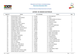 ÓRGANO ELECTORAL PLURINACIONAL 
Elecciones Generales 2014 
Tribunal Electoral Departamental de Pando 
LISTADO DE JURADOS ELECTORALES 
Registro N° Nombre Doc. de Identidad Recinto Mesa 
326 CHACON ROCHA KATTY C.I. - 4215390 U.E. TRES ARROYOS 1 
327 CHACON ZUÑIGA JUAN DIONICIO C.I. - 1761316 U.E. Abuna 1 
328 CHALCO QUISPE NANCY C.I. - 2498390 U. E. JUANA AZURDUY DE PADILLA 1 
329 CHAMARO MADE ELIAS C.I. - 5702394 U.E. VISTA ALEGRE 1 
330 CHAMARO NAVI RAMIRO C.I. - 12884442 U. E. MARISCAL SUCRE 3 
331 CHAMARO SANTA CRUZ CARLOS C.I. - 1926033 U.E. 2 de Agosto 1 
332 CHAMARRO BATE CARMEN C.I. - 4204940 U. E. INSTITUTO AMERICANO 1 
333 CHAMARRO LANDIVAR CARLOS C.I. - 1763204 U.E. DE HOLANDA 1 
334 CHAMBI AVERANGA PASTOR CARLOS C.I. - 8409984 U. E. COBIJA 3 
335 CHAMBILLA QUISPE DOUGLAS C.I. - 9947498 U. E. COBIJA 3 
336 CHANGARAY LENGUA NELIDA ELDA C.I. - 5711371 U.E. LA SALLE EMETERIO RUIZ 2 
337 CHAO CHAO TARCILA C.I. - 1769665 U.E. MONS. SANTISTEBAN 1 
338 CHAO CURUPI ERVIN C.I. - 4208085 U.E. MONS. SANTISTEBAN 1 
339 CHAO HUMADAY ELIODORO C.I. - 9272521 U.E. GZLO. MORENO 1 
340 CHAO MEDINA DAMARI C.I. - 4207644 U.E. GERMAN BUSCH 1 
341 CHAO MENDEZ JORGE C.I. - 13200954 U.E. 24 DE SEPTIEMBRE 1 
342 CHAO RIVERO NICOLAS C.I. - 5710856 U.E. LA SALLE EMETERIO RUIZ 2 
343 CHAO TITO BEIVI C.I. - 4212967 U.E. LA SALLE EMETERIO RUIZ 2 
344 CHAO TITO PETRONA C.I. - 4213211 U.E. DE FLORIDA 1 
345 CHARCA COYO JUAN CARLOS C.I. - 6994794 U. E. SOFIA CALPIÑEIRO 3 
346 CHARRO IGNACIO FRANCISCO C.I. - 3245485 U.E. BIOCEANICA 1 
347 CHATARI TAKANA LEDY C.I. - 7635379 U.E. DE PEKIN 1 
348 CHAVEZ AVILA ROCIO C.I. - 1761200 U. E. JOSÉ MANUEL PANDO 3 
349 CHAVEZ BALCAZAR PATRICK LIANNE C.I. - 1769397 U. E. COBIJA 3 
350 CHAVEZ CUELLAR JULIO CESAR C.I. - 4161810 U. E. AMERICA 1 
Fecha: 12/09/2014 Página: 14 de 74 
 