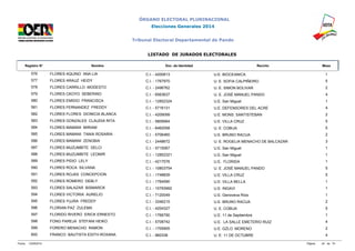 ÓRGANO ELECTORAL PLURINACIONAL 
Elecciones Generales 2014 
Tribunal Electoral Departamental de Pando 
LISTADO DE JURADOS ELECTORALES 
Registro N° Nombre Doc. de Identidad Recinto Mesa 
576 FLORES AQUINO ANA LIA C.I. - 4200813 U.E. BIOCEANICA 1 
577 FLORES ARAUZ HEIDY C.I. - 1767970 U. E. SOFIA CALPIÑEIRO 5 
578 FLORES CARRILLO MODESTO C.I. - 2496762 U. E. SIMON BOLIVAR 2 
579 FLORES CKOYO SEBERINO C.I. - 6563637 U. E. JOSÉ MANUEL PANDO 4 
580 FLORES EMIDIO FRANCISCA C.I. - 12852324 U.E. San Miguel 1 
581 FLORES FERNANDEZ FREDDY C.I. - 5716131 U.E. DEFENSORES DEL ACRE 4 
582 FLORES FLORES DIONICIA BLANCA C.I. - 4209099 U.E. MONS. SANTISTEBAN 2 
583 FLORES GONZALES CLAUDIA RITA C.I. - 5809564 U.E. VILLA CRUZ 5 
584 FLORES MAMANI MIRIAM C.I. - 6462058 U. E. COBIJA 5 
585 FLORES MAMANI TANIA ROSARIA C.I. - 5706460 U.E. BRUNO RACUA 2 
586 FLORES MAMANI ZENOBIA C.I. - 2448672 U. E. ROGELIA MENACHO DE BALCAZAR 3 
587 FLORES MUZUMBITE DELCI C.I. - 5715067 U.E. San Miguel 1 
588 FLORES MUZUMBITE LEOMIR C.I. - 12852321 U.E. San Miguel 1 
589 FLORES PIDIO LELY C.I. - 4217576 U.E. FLORIDA 1 
590 FLORES ROCA SILVANA C.I. - 10803754 U. E. JOSÉ MANUEL PANDO 5 
591 FLORES ROJAS CONCEPCION C.I. - 1748839 U.E. VILLA CRUZ 5 
592 FLORES ROMERO DEBLY C.I. - 1764590 U.E. VILLA BELLA 1 
593 FLORES SALAZAR BISMARCK C.I. - 10793992 U.E. INGAVI 1 
594 FLORES VICTORIA AURELIO C.I. - 7120049 U.E. Genoveva Ríos 1 
595 FLORES YUJRA FREDDY C.I. - 3346215 U.E. BRUNO RACUA 2 
596 FLORIAN PAZ ZULEMA C.I. - 4204327 U. E. COBIJA 5 
597 FLORIDO RIVERO ERICK ERNESTO C.I. - 1766790 U.E. 11 de Septiembre 1 
598 FONG PAREJA STEFANI HEIKO C.I. - 5708742 U.E. LA SALLE EMETERIO RUIZ 4 
599 FORERO MENACHO RAMON C.I. - 1705905 U.E. GZLO. MORENO 2 
600 FRANCO BAUTISTA EDITH ROXANA C.I. - 960338 U. E. 11 DE OCTUBRE 4 
Fecha: 12/09/2014 Página: 24 de 74 
 