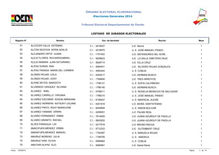 ÓRGANO ELECTORAL PLURINACIONAL 
Elecciones Generales 2014 
Tribunal Electoral Departamental de Pando 
LISTADO DE JURADOS ELECTORALES 
Registro N° Nombre Doc. de Identidad Recinto Mesa 
51 ALCOCER CALLE ESTEBAN C.I. - 4416027 U.E. Abuna 1 
52 ALCON SEGOVIA KERIN ADALID C.I. - 4216975 U. E. JOSÉ MANUEL PANDO 1 
53 ALEJANDRO ORTIZ JUANA C.I. - 1751453 U.E. DEFENSORES DEL ACRE 1 
54 ALEJO FLORES RICHARDGABRIEL C.I. - 9209623 U.E. LA SALLE EMETERIO RUIZ 1 
55 ALEJO MAMANI JUAN SATURNINO C.I. - 9928714 U.E. VILLA CRUZ 1 
56 ALIPAZ DURAN ANA C.I. - 9264431 U.E. SILVERIO ROJAS GONZALES 1 
57 ALIPAZ PARADA MARIA DEL CARMEN C.I. - 4563443 U. E. COBIJA 1 
58 ALONSO ROJAS LEILA C.I. - 4204217 U.E. GERMAN BUSCH 1 
59 ALONZO ROJAS LEISY C.I. - 1764600 U.E. TRES ARROYOS 1 
60 ALPIRE REYES MARGOTH C.I. - 1748131 U. E. SOFIA CALPIÑEIRO 1 
61 ALVARADO VASQUEZ SILVANA C.I. - 1766145 U.E. GERMAN BUSCH 1 
62 ALVAREZ ANEL C.I. - 5706011 U. E. ROGELIA MENACHO DE BALCAZAR 1 
63 ALVAREZ CARRILLO VIRGINIA C.I. - 1766210 U. E. JOSÉ MANUEL PANDO 1 
64 ALVAREZ ESCOBAR EDSON ABRAHAM C.I. - 6190457 U. E. MARISCAL SUCRE 1 
65 ALVAREZ HERRERA KATSUKY LEILANE C.I. - 4201918 U.E. MONS. SANTISTEBAN 1 
66 ALVAREZ PINTO RUHT MARIELENE C.I. - 8404849 U. E. SIMON BOLIVAR 1 
67 ALVAREZ YANAMO ERWIN C.I. - 4209051 U.E. PALMA REAL 1 
68 ALVARO FERNANDEZ EMMA C.I. - 7614405 U.E. JUANA AZURDUY DE PADILLA 1 
69 ALVARO GRANITO RAFAEL C.I. - 5603202 U.E. JUANA AZURDUY DE PADILLA 1 
70 ALVES PANIAGUA LIXI C.I. - 4217918 U.E. BRUNO RACUA 1 
71 AMACIFUEN MENDEZ ERBIN C.I. - 5712333 U.E. GUTEMBERT CRUZ 1 
72 AMASIFUEN MENDEZ MANUEL C.I. - 1754387 U. E. MANUELA ROJAS 1 
73 AMURUZ MORENO JULIA C.I. - 1748759 U. E. AMERICA 1 
74 AMURUZ VANI OLIVIA C.I. - 5580662 U. E. COBIJA 1 
75 AMUTARI ALIPAZ ELIC C.I. - 9264561 U.E. Santa Elena 1 
Fecha: 12/09/2014 Página: 3 de 74 
 