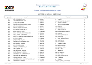 ÓRGANO ELECTORAL PLURINACIONAL 
Elecciones Generales 2014 
Tribunal Electoral Departamental de Pando 
LISTADO DE JURADOS ELECTORALES 
Registro N° Nombre Doc. de Identidad Recinto Mesa 
801 LACA VELASQUEZ ABEL C.I. - 3808677 U. E. COBIJA 7 
802 LARUTA ZENTENO ELIANA C.I. - 3455727 U.E. DEFENSORES DEL ACRE 5 
803 LAURA HUANCA JIMMY C.I. - 4983257 U. E. MARISCAL SUCRE 6 
804 LAZCANO JUSTINIANO JORGE DUBIR C.I. - 7864065 U. E. INSTITUTO AMERICANO 2 
805 LAZO MANUEL ZULMA C.I. - 8056274 U.E. EL SENA 4 
806 LEDEZMA GROSO SEVERINO C.I. - 5245160 U.E. NUEVA CANAÁN 1 
807 LEDEZMA PACO DOLI DELIA C.I. - 4822413 U. E. MANUELA ROJAS 4 
808 LEIGUE GUAYAO FRIDA C.I. - 10833442 ESCUELA EDUARDO ABAROA 1 
809 LEIGUE REBEZON ORLANDO JAVIER C.I. - 5700596 U.E. Hiroshima 1 
810 LEIGUE TIRINA JUAN CARLOS C.I. - 7617210 U.E. MONS. SANTISTEBAN 3 
811 LEIGUEZ GONZALES ESPINOZA MARLENE C.I. - 5605140 U.E. Santa Rosa 1 
812 LEITE CAYE MARIA C.I. - 1761690 U. E. JOSÉ MANUEL PANDO 6 
813 LEITE RAMIREZ YULIANA C.I. - 9273939 U.E. 12 DE ABRIL 1 
814 LENGUA CARDENAS ANNY LENY C.I. - 4217375 U.E. SAN ANTONIO 1 
815 LERA MIRANDA ROSALIN C.I. - 4198138 U. E. SIMON BOLIVAR 2 
816 LERA TORREZ ISABEL C.I. - 5711597 U.E. DE LAS ARENAS 1 
817 LIGERON SUAREZ BEN HUR C.I. - 1918525 U.E. DE BELLA VISTA 2 
818 LIMA CONDORI LUCY C.I. - 1738349 U.E. VILLA CRUZ 7 
819 LIMA NAKASHIMA ROSELIA C.I. - 1764875 U. E. AMERICA 2 
820 LIMACHI CALLISAYA GERMAN C.I. - 6020772 ESC. DE RESERVA 1 
821 LIMACHI GUILLEN LINDA NATHALY C.I. - 8314642 U.E. VILLA CRUZ 7 
822 LIMACO MICHEL MRIA BELEN C.I. - 7605599 U.E. MONS. SANTISTEBAN 3 
823 LIMPIAS CAMACONI EINER C.I. - 10826592 U.E. 2 de Agosto 1 
824 LIMPIAS CARDENAS LANDIVAR MARIA NANCY C.I. - 1714829 U. E. COBIJA 7 
825 LIMPIAS ERGUETA FRIDE C.I. - 1704808 KINDER VICTOR LEON ARUETA 1 
Fecha: 12/09/2014 Página: 33 de 74 
 