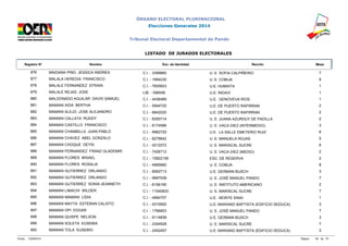 ÓRGANO ELECTORAL PLURINACIONAL 
Elecciones Generales 2014 
Tribunal Electoral Departamental de Pando 
LISTADO DE JURADOS ELECTORALES 
Registro N° Nombre Doc. de Identidad Recinto Mesa 
876 MAIDANA PINO JESSICA ANDREA C.I. - 3399860 U. E. SOFIA CALPIÑEIRO 7 
877 MALALA HEREDIA FRANCISCO C.I. - 1684230 U. E. COBIJA 8 
878 MALALE FERNANDEZ EFRAIN C.I. - 7655653 U.E. HUMAITA 1 
879 MALALE REJAS JOSE LIB. - 098546 U.E. INGAVI 1 
880 MALDONADO AGUILAR DAVID SAMUEL C.I. - 4436489 U.E. GENOVEVA RIOS 1 
881 MAMANI AIDA BERTHA C.I. - 5944720 U.E. DE PUERTO RAPIRRAN 2 
882 MAMANI ALEJO JOSE ALEJANDRO C.I. - 6842020 U.E. DE PUERTO RAPIRRAN 2 
883 MAMANI CALLATA RUDDY C.I. - 8355714 U. E. JUANA AZURDUY DE PADILLA 2 
884 MAMANI CASTILLO FRANCISCO C.I. - 6174586 U. E. VACA DIEZ (INTERMEDIO) 3 
885 MAMANI CHAMBILLA JUAN PABLO C.I. - 9982720 U.E. LA SALLE EMETERIO RUIZ 6 
886 MAMANI CHAVEZ ABEL GONZALO C.I. - 8279842 U. E. MANUELA ROJAS 5 
887 MAMANI CHOQUE DEYSI C.I. - 4212072 U. E. MARISCAL SUCRE 6 
888 MAMANI FERNANDEZ FRANZ GLADEMIR C.I. - 7426712 U. E. VACA DIEZ (MEDIO) 2 
889 MAMANI FLORES MISAEL C.I. - 10822156 ESC. DE RESERVA 2 
890 MAMANI FLORES ROSALIA C.I. - 4995660 U. E. COBIJA 8 
891 MAMANI GUTIERREZ ORLANDO C.I. - 8262713 U.E. GERMAN BUSCH 3 
892 MAMANI GUTIERREZ ORLANDO C.I. - 9997538 U. E. JOSÉ MANUEL PANDO 7 
893 MAMANI GUTIERREZ SONIA JEANNETH C.I. - 6156190 U. E. INSTITUTO AMERICANO 2 
894 MAMANI LIMACHI WILDER C.I. - 11540833 U. E. MARISCAL SUCRE 7 
895 MAMANI MAMANI LIDIA C.I. - 4994707 U.E. MONTE SINAI 1 
896 MAMANI MAYTA ESTEBAN CALIXTO C.I. - 4310692 U.E. MARIANO BAPTISTA (EDIFICIO SEDUCA) 3 
897 MAMANI OPI EDGAR C.I. - 1766853 U. E. JOSÉ MANUEL PANDO 7 
898 MAMANI QUISPE NELSON C.I. - 9114838 U.E. GERMAN BUSCH 3 
899 MAMANI SOLETA EUSEBIA C.I. - 2344528 U. E. MARISCAL SUCRE 7 
900 MAMANI TOLA EUSEBIO C.I. - 2452457 U.E. MARIANO BAPTISTA (EDIFICIO SEDUCA) 3 
Fecha: 12/09/2014 Página: 36 de 74 
 