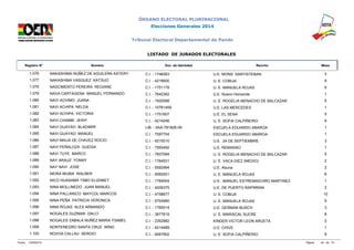 ÓRGANO ELECTORAL PLURINACIONAL 
Elecciones Generales 2014 
Tribunal Electoral Departamental de Pando 
LISTADO DE JURADOS ELECTORALES 
Registro N° Nombre Doc. de Identidad Recinto Mesa 
1.076 NAKASHIMA NUÑEZ DE AGUILERA KATERY C.I. - 1748263 U.E. MONS. SANTISTEBAN 3 
1.077 NAKASHIMA VASQUEZ KATSUO C.I. - 4216600 U. E. COBIJA 9 
1.078 NASCIMENTO PEREIRA REGIANE C.I. - 1751178 U. E. MANUELA ROJAS 6 
1.079 NAVA CARTAGENA MANUEL FERNANDO C.I. - 7642362 U.E. Nuevo Horizonte 1 
1.080 NAVI ACHIMO JUANA C.I. - 1925088 U. E. ROGELIA MENACHO DE BALCAZAR 5 
1.081 NAVI ACHIPA NELDA C.I. - 10781459 U.E. LAS MERCEDES 1 
1.082 NAVI ACHIPA VICTORIA C.I. - 1751607 U.E. EL SENA 5 
1.083 NAVI CHAMBI JEINY C.I. - 4214246 U. E. SOFIA CALPIÑEIRO 9 
1.084 NAVI GUAYAO BLADIMIR LIB. - 5AA-781826-09 ESCUELA EDUARDO ABAROA 1 
1.085 NAVI GUAYAO MANUEL C.I. - 7597704 ESCUELA EDUARDO ABAROA 1 
1.086 NAVI MAIJA DE CHAVEZ ROCIO C.I. - 4215010 U.E. 24 DE SEPTIEMBRE 3 
1.087 NAVI PEÑALOZA GUEISA C.I. - 7593492 U.E. REMANSO 1 
1.088 NAVI TUYE MARCO C.I. - 7607084 U. E. ROGELIA MENACHO DE BALCAZAR 5 
1.089 NAY ARAUZ YONNY C.I. - 1764931 U. E. VACA DIEZ (MEDIO) 2 
1.090 NAY NAVI JOSE C.I. - 5592994 U.E. Abuna 2 
1.091 NEIRA MUIBA WALBER C.I. - 5593001 U. E. MANUELA ROJAS 6 
1.092 NICO HUASAMA TABO ELIZABET C.I. - 1764004 U.E. MANUEL ESTREMADOIRO MARTINEZ 1 
1.093 NINA MOLLINEDO JUAN MANUEL C.I. - 4206375 U.E. DE PUERTO RAPIRRAN 2 
1.094 NINA PALLARICO MAYCOL MARCOS C.I. - 4758677 U. E. COBIJA 10 
1.095 NINA PEÑA PATRICIA VERONICA C.I. - 5704980 U. E. MANUELA ROJAS 6 
1.096 NINA ROJAS ALEX ARMANDO C.I. - 1765514 U.E. GERMAN BUSCH 3 
1.097 NOGALES GUZMAN DALCI C.I. - 3877619 U. E. MARISCAL SUCRE 8 
1.098 NOGALES ZABALA NUÑEZ MARIA YSABEL C.I. - 2352982 KINDER VICTOR LEON ARUETA 2 
1.099 NONTENEGRO SANTA CRUZ WING C.I. - 4214489 U.E. CHIVE 1 
1.100 NOVOA CALLAU SERGIO C.I. - 9267902 U. E. SOFIA CALPIÑEIRO 9 
Fecha: 12/09/2014 Página: 44 de 74 
 