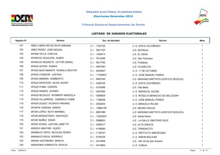 ÓRGANO ELECTORAL PLURINACIONAL 
Elecciones Generales 2014 
Tribunal Electoral Departamental de Pando 
LISTADO DE JURADOS ELECTORALES 
Registro N° Nombre Doc. de Identidad Recinto Mesa 
101 AÑEZ LIMPIA REYEZ RUTH BIBIANA C.I. - 1767725 U. E. SOFIA CALPIÑEIRO 1 
102 AÑEZ PEREZ JOSE MIGUEL C.I. - 3831707 U.E. BATRAJA 1 
103 APANA VILCA CARLOS C.I. - 1930414 U.E. EL SENA 1 
104 APARICIO AGUILERA ALBER C.I. - 7613495 U.E. San Francisco 1 
105 APARICIO NEGRETE VICTOR DANIEL C.I. - 5617762 U.E. Fortaleza 1 
106 APAZA ACERO RUBEN C.I. - 4927483 U.E. FILADELFIA 1 
107 APAZA BUSTAMANTE RONALD NESTOR C.I. - 9254607 U. E. 11 DE OCTUBRE 1 
108 APAZA CONDORI JUSTINO C.I. - 11078637 U. E. JOSÉ MANUEL PANDO 1 
109 APAZA MAMANI HUMBERTO C.I. - 6897046 U.E. MARIANO BAPTISTA (EDIFICIO SEDUCA) 1 
110 APAZA MONTERO ISLER JAVIER C.I. - 4206720 U. E. SOFIA CALPIÑEIRO 1 
111 APAZA POMA CRISPIN C.I. - 4743596 U.E. Villa Bella 1 
112 APAZA RAMOS JOHNNY C.I. - 4257662 U. E. MARISCAL SUCRE 1 
113 APAZA SEGALES ROSMERY MARCELA C.I. - 4265825 U. E. ROGELIA MENACHO DE BALCAZAR 1 
114 APAZA VILLARROEL GABRIELA YUMIE C.I. - 1768258 U. E. JOSÉ MANUEL PANDO 1 
115 APAZA ZUAZO VICENTA VIRGINIA C.I. - 2552003 U. E. MANUELA ROJAS 1 
116 APONTE VARGAS SARIFE C.I. - 12884199 U.E. BRUNO RACUA 1 
117 APURI LOPEZ RUTH MARIBEL C.I. - 6881689 U.E. MARIANO BAPTISTA (EDIFICIO SEDUCA) 1 
118 APURI MONASTERIO SANTIAGO C.I. - 13223057 U.E. Santa Elena 1 
119 APURI NUÑEZ EINAR C.I. - 5588653 U.E. LA SALLE EMETERIO RUIZ 1 
120 APURI SOSSA JUSTINA JANETTE C.I. - 4209317 U.E. ALTA GRACIA 1 
121 ARADIVI AMUTARI GUIDO C.I. - 4185689 U.E. TRINIDACITO 1 
122 ARAMAYO ORTIZ NICOLAS PEDRO C.I. - 7136707 U. E. INSTITUTO AMERICANO 1 
123 ARAMAYO ROCA RODRIGO C.I. - 5705235 U. E. SIMON BOLIVAR 1 
124 ARANA JUSTINIANO MARLIS C.I. - 4214909 U.E. KM. 60 de San Antonio 1 
125 ARANCIBIA HUMACATA EDOLIO C.I. - 4210552 U. E. COBIJA 1 
Fecha: 12/09/2014 Página: 5 de 74 
 