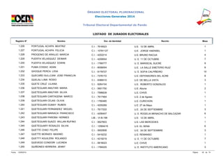 ÓRGANO ELECTORAL PLURINACIONAL 
Elecciones Generales 2014 
Tribunal Electoral Departamental de Pando 
LISTADO DE JURADOS ELECTORALES 
Registro N° Nombre Doc. de Identidad Recinto Mesa 
1.226 PORTUGAL ACHIPA BEATRIZ C.I. - 7616523 U.E. 12 DE ABRIL 1 
1.227 PORTUGAL ACHIPA FELICIA C.I. - 10781127 U.E. JORGE HAENSEL 1 
1.228 PROGENIO DE ARAUJO MARCIA C.I. - 4202214 U.E. BRUNO RACUA 4 
1.229 PUERTA VELASQUEZ DEIMAR C.I. - 4209004 U. E. 11 DE OCTUBRE 7 
1.230 PUERTA VELASQUEZ EDWIN C.I. - 1768777 U. E. MARISCAL SUCRE 9 
1.231 PUMA COSSIO ADAN C.I. - 8006004 U.E. LA SALLE EMETERIO RUIZ 8 
1.232 QHOQUE PERCA LIDIA C.I. - 9178727 U. E. SOFIA CALPIÑEIRO 10 
1.233 QUECAÑO SULLCANI JOSE FRANCLIN C.I. - 7376172 U.E. DEFENSORES DEL ACRE 8 
1.234 QUELALI LIMA ROSIO C.I. - 9366010 U.E. DE BELLA VISTA 3 
1.235 QUETE CRUZ LILIANA C.I. - 9264104 U.E. ROBERTO GONZALES 1 
1.236 QUETEGUARI AMUTARI MARIA C.I. - 5601750 U.E. Abuna 2 
1.237 QUETEGUARI AMUTARI SILVIA C.I. - 7596639 U.E. CHIVE 1 
1.238 QUETEGUARI CARTAGENA MARCO C.I. - 7617464 U.E. 2 de Agosto 1 
1.239 QUETEGUARI CEJAS OLIVIA C.I. - 1760465 U.E. CURICHON 1 
1.240 QUETEGUARI DUMAY RUBEN C.I. - 4205269 U.E. 27 de Mayo 1 
1.241 QUETEGUARI FERNANDEZ MIGUEL C.I. - 7617222 U.E. 24 DE SEPTIEMBRE 3 
1.242 QUETEGUARI MARIACA FRANCISCO C.I. - 4206407 U. E. ROGELIA MENACHO DE BALCAZAR 6 
1.243 QUETEGUARI PAROBA HERMES LIB. - VI-B-196 U.E. 12 DE ABRIL 1 
1.244 QUETEGUARI SUAZO WILLAN RUFINO C.I. - 5627603 U.E. LAS MERCEDES 1 
1.245 QUETEGUARY ROSALES SILVIA C.I. - 12564419 U.E. EL SENA 6 
1.246 QUETTE CHAO FELIPE C.I. - 5602808 U.E. 24 DE SEPTIEMBRE 3 
1.247 QUETTE MORAES MAXIMO C.I. - 5416232 U.E. REMANSO 1 
1.248 QUETTY AGUILERA ROLANDO C.I. - 4219219 U. E. 11 DE OCTUBRE 7 
1.249 QUEVEDO CONDORI LUCINDA C.I. - 5818023 U.E. CHIVE 1 
1.250 QUIÑONES HERRERA JENNY C.I. - 1769325 U. E. INSTITUTO AMERICANO 3 
Fecha: 12/09/2014 Página: 50 de 74 
 