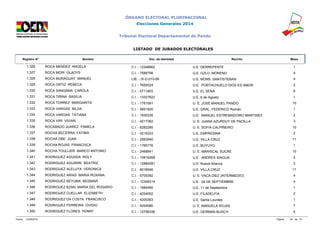 ÓRGANO ELECTORAL PLURINACIONAL 
Elecciones Generales 2014 
Tribunal Electoral Departamental de Pando 
LISTADO DE JURADOS ELECTORALES 
Registro N° Nombre Doc. de Identidad Recinto Mesa 
1.326 ROCA MENDEZ ANGELA C.I. - 12348662 U.E. DERREPENTE 1 
1.327 ROCA MORI GLADYS C.I. - 7588798 U.E. GZLO. MORENO 4 
1.328 ROCA MURAGUAY MANUEL LIB. - IX-D-010-69 U.E. MONS. SANTISTEBAN 4 
1.329 ROCA ORTIZ REBECA C.I. - 7655524 U.E. PORTACHUELO DIOS ES AMOR 2 
1.330 ROCA SANGAMA CAROLA C.I. - 5711803 U.E. EL SENA 6 
1.331 ROCA TIRINA BASILIA C.I. - 13327622 U.E. 6 de Agosto 1 
1.332 ROCA TORREZ MARGARITA C.I. - 1761591 U. E. JOSÉ MANUEL PANDO 10 
1.333 ROCA VARGAS NILDA C.I. - 5601920 U.E. GRAL. FEDERICO Román 1 
1.334 ROCA VARGAS TATIANA C.I. - 1930335 U.E. MANUEL ESTREMADOIRO MARTINEZ 2 
1.335 ROCA VIRI VIVIAN C.I. - 4217362 U. E. JUANA AZURDUY DE PADILLA 3 
1.336 ROCABADO JUAREZ PAMELA C.I. - 6282285 U. E. SOFIA CALPIÑEIRO 10 
1.337 ROCHA BECERRA FATIMA C.I. - 4215333 U.E. EMPRESINA 2 
1.338 ROCHA OBE JUAN C.I. - 2893940 U.E. VILLA CRUZ 11 
1.339 ROCHA ROJAS FRANCISCA C.I. - 1765776 U.E. BUYUYO 1 
1.340 ROCHA TOULLIER MARCO ANTONIO C.I. - 2468841 U. E. MARISCAL SUCRE 10 
1.341 RODRIGUEZ AGUADA ROLY C.I. - 10816268 U.E. ANDRES IDAGUA 2 
1.342 RODRIGUEZ AGUIRRE BEATRIZ C.I. - 12884281 U.E. Nueva Alianza 2 
1.343 RODRIGUEZ ALELUYA VERONICA C.I. - 8018546 U.E. VILLA CRUZ 11 
1.344 RODRIGUEZ ARIAS MARIA ROXANA C.I. - 5705392 U. E. VACA DIEZ (INTERMEDIO) 4 
1.345 RODRIGUEZ BEYUMA BEISMAR C.I. - 12348314 U.E. 24 DE SEPTIEMBRE 4 
1.346 RODRIGUEZ BZAN MARIA DEL ROSARIO C.I. - 1684460 U.E. 11 de Septiembre 1 
1.347 RODRIGUEZ CUELLAR ELIZABETH C.I. - 4204002 U.E. FILADELFIA 2 
1.348 RODRIGUEZ DA COSTA FRANCISCO C.I. - 4200363 U.E. Santa Lourdes 1 
1.349 RODRIGUEZ FERREIRA OVIDIO C.I. - 4204080 U. E. MANUELA ROJAS 7 
1.350 RODRIGUEZ FLORES YENNY C.I. - 12756338 U.E. GERMAN BUSCH 4 
Fecha: 12/09/2014 Página: 54 de 74 
 