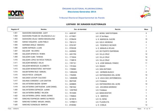 ÓRGANO ELECTORAL PLURINACIONAL 
Elecciones Generales 2014 
Tribunal Electoral Departamental de Pando 
LISTADO DE JURADOS ELECTORALES 
Registro N° Nombre Doc. de Identidad Recinto Mesa 
1.401 SAAVEDRA NAKASHIMA JUDIT C.I. - 4205187 U.E. MONS. SANTISTEBAN 4 
1.402 SAAVEDRA PIUMA DE VALENZUELA LILI C.I. - 4174821 U.E. 27 de Mayo 1 
1.403 SAAVEDRA VELEZ MARIA MAGDALENA C.I. - 5706439 U. E. MARISCAL SUCRE 10 
1.404 SAENZ VAQUERO JUAN PABLO C.I. - 7581213 U.E. GZLO. MORENO 4 
1.405 SAIRAMA ARAUZ AMADEO C.I. - 5703187 U.E. FEDERICO HECKER 1 
1.406 SAIRE ESPINIZA LILIAN C.I. - 5705336 U. E. MANUELA ROJAS 7 
1.407 SALAZAR NILVARIO C.I. - 2405902 U.E. DE PUERTO RAPIRRAN 2 
1.408 SALAZAR APARICIO ROBIN C.I. - 4201700 U.E. VILLA CRUZ 12 
1.409 SALAZAR CUBA TERESA C.I. - 1719244 U.E. VILLA CRUZ 12 
1.410 SALAZAR LOPEZ DE ROCA TEREZA C.I. - 1748616 U.E. VILLA CRUZ 12 
1.411 SALAZAR MENDEZ DELIA C.I. - 1767101 U. E. JOSÉ MANUEL PANDO 11 
1.412 SALAZAR MENDOZA ELIZABETH C.I. - 1751844 U.E. INGAVI 1 
1.413 SALAZAR MONASTERIO ANTHONY C.I. - 1768960 U.E. SAN ANTONIO 1 
1.414 SALBATIERRA RUIZ SAMUEL C.I. - 12852454 U.E. GERMAN BUSCH 2 
1.415 SALES ROCA JOAQUIN C.I. - 1764595 U.E. DEFENSORES DEL ACRE 10 
1.416 SALGADO UCHUPI EULOGIO C.I. - 12606095 U. E. VACA DIEZ (INTERMEDIO) 4 
1.417 SALINAS CORDERO LUIS GASTON C.I. - 5627448 U.E. Fortaleza 2 
1.418 SALVATIERRA BAZAN GENNY C.I. - 4208805 U.E. DEFENSORES DEL ACRE 10 
1.419 SALVATIERRA CARTAGENA JUAN DANIEL C.I. - 7581542 U.E. ZACARIAS MORENO 1 
1.420 SALVATIERRA ESPINOZA JUANA C.I. - 12407822 U.E. Fortaleza 2 
1.421 SALVATIERRA IBAÑEZ WILSON C.I. - 7614469 U.E. MANCHESTER 1 
1.422 SALVATIERRA LOPES ANGEL BORIS C.I. - 1769624 U. E. AMERICA 3 
1.423 SANCHEZ ESPINOZA MARIO ALFREDO C.I. - 4218916 U.E. EL SENA 6 
1.424 SANCHEZ GOMEZ MIGUEL ANGEL C.I. - 12788411 U.E. FILADELFIA 2 
1.425 SANCHEZ GONZALES MARCIA C.I. - 6729382 U. E. COBIJA 12 
Fecha: 12/09/2014 Página: 57 de 74 
 