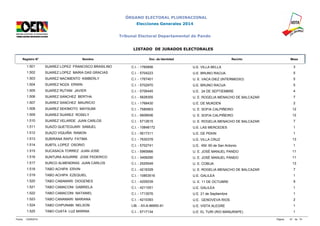 ÓRGANO ELECTORAL PLURINACIONAL 
Elecciones Generales 2014 
Tribunal Electoral Departamental de Pando 
LISTADO DE JURADOS ELECTORALES 
Registro N° Nombre Doc. de Identidad Recinto Mesa 
1.501 SUAREZ LOPEZ FRANCISCO BRASILINO C.I. - 1765856 U.E. VILLA BELLA 3 
1.502 SUAREZ LOPEZ MARIA DAS GRACIAS C.I. - 5704223 U.E. BRUNO RACUA 5 
1.503 SUAREZ NACIMENTO KIMBERLY C.I. - 1767401 U. E. VACA DIEZ (INTERMEDIO) 5 
1.504 SUAREZ NOZA ERWIN C.I. - 5702970 U.E. BRUNO RACUA 5 
1.505 SUAREZ RUTANI JAVIER C.I. - 5706445 U.E. 24 DE SEPTIEMBRE 4 
1.506 SUAREZ SANCHEZ BERTHA C.I. - 5628355 U. E. ROGELIA MENACHO DE BALCAZAR 7 
1.507 SUAREZ SANCHEZ MAURICIO C.I. - 1768430 U.E. DE MUKDEN 2 
1.508 SUAREZ SEKIMOTO MAYSUMI C.I. - 7585903 U. E. SOFIA CALPIÑEIRO 12 
1.509 SUAREZ SUAREZ ROSELY C.I. - 5606936 U. E. SOFIA CALPIÑEIRO 12 
1.510 SUAREZ VELARDE JUAN CARLOS C.I. - 5712615 U. E. ROGELIA MENACHO DE BALCAZAR 7 
1.511 SUAZO QUETEGUARI SAMUEL C.I. - 10848172 U.E. LAS MERCEDES 1 
1.512 SUAZO VIQUIÑA RAMON C.I. - 5617311 U.E. DE PEKIN 1 
1.513 SUBIRANA RAPU FATIMA C.I. - 7630378 U.E. VILLA CRUZ 13 
1.514 SUBTIL LOPEZ OSORIO C.I. - 5702741 U.E. KM. 60 de San Antonio 1 
1.515 SUCASACA TORREZ JUAN JOSE C.I. - 5965666 U. E. JOSÉ MANUEL PANDO 11 
1.516 SUNTURA AGUIRRE JOSE FEDERICO C.I. - 3406290 U. E. JOSÉ MANUEL PANDO 11 
1.517 SURCO ALMENDRAS JUAN CARLOS C.I. - 2525549 U. E. COBIJA 13 
1.518 TABO ACHIPA ERVIN C.I. - 4216329 U. E. ROGELIA MENACHO DE BALCAZAR 7 
1.519 TABO ACHIPA EZEQUIEL C.I. - 10853516 U.E. GALILEA 1 
1.520 TABO CABAMARI DIOGENES C.I. - 4205039 U. E. 11 DE OCTUBRE 9 
1.521 TABO CAMACONI GABRIELA C.I. - 4211051 U.E. GALILEA 1 
1.522 TABO CAMACONI NATANIEL C.I. - 1713576 U.E. 21 de Septiembre 1 
1.523 TABO CANAMARI MARIANA C.I. - 4210393 U.E. GENOVEVA RIOS 2 
1.524 TABO CHIPUNABI NELSON LIB. - XII-A-86950-91 U.E. VISTA ALEGRE 1 
1.525 TABO CUATA LUZ MARINA C.I. - 5717134 U.E. EL TURI (RIO MANURAPE) 1 
Fecha: 12/09/2014 Página: 61 de 74 
 