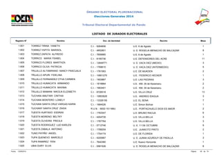 ÓRGANO ELECTORAL PLURINACIONAL 
Elecciones Generales 2014 
Tribunal Electoral Departamental de Pando 
LISTADO DE JURADOS ELECTORALES 
Registro N° Nombre Doc. de Identidad Recinto Mesa 
1.601 TORREZ TIRINA YANETH C.I. - 9264606 U.E. 6 de Agosto 1 
1.602 TORREZ YAPITA MARISOL C.I. - 4852801 U. E. ROGELIA MENACHO DE BALCAZAR 8 
1.603 TORREZ ZAPATA ALFREDO C.I. - 7659985 U.E. 6 de Agosto 1 
1.604 TORRICO MARIA YSABEL C.I. - 8195736 U.E. DEFENSORES DEL ACRE 11 
1.605 TORRICO FLORES MARITHZA C.I. - 12649771 U. E. VACA DIEZ (MEDIO) 3 
1.606 TORRICO OLIVA PATRICIA C.I. - 1769610 U. E. VACA DIEZ (INTERMEDIO) 5 
1.607 TRUJILLO ALTAMIRANO NANCY PASCUALA C.I. - 1761583 U.E. DE MUKDEN 2 
1.608 TRUJILLO APURI FIDELINA C.I. - 10801275 U.E. FEDERICO HECKER 1 
1.609 TRUJILLO FERNANDEZ OTHA CARMEN C.I. - 1903867 U.E. LAS PIEDRAS 3 
1.610 TRUJILLO HUMACATA ARMANDO C.I. - 1619884 U.E. KM. 35 de Karamanu 2 
1.611 TRUJILLO HUMACATA MAXIMA C.I. - 1663451 U.E. KM. 35 de Karamanu 2 
1.612 TRUJILLO MAMANI NIKOLN ELIZABETH C.I. - 9726518 U.E. VILLA CRUZ 13 
1.613 TUCHANI AMUTARI CINTHIA C.I. - 10853628 U.E. ANDRES IDAGUA 3 
1.614 TUCHANI MONTERO LONELY C.I. - 13328159 U.E. EL SENA 7 
1.615 TUCHANI SANTA CRUZ VARGAS KARIN C.I. - 1684526 U.E. Simon Bolívar 1 
1.616 TUCHANY SANTA CRUZ ZAIDA R.U.N. - 9002-151166U U.E. PORTACHUELO DIOS ES AMOR 2 
1.617 TUESTA HURTADO ESDRAS C.I. - 1763347 U.E. BRUNO RACUA 6 
1.618 TUESTA MORENO BELTKY C.I. - 4204735 U.E. VILLA BELLA 3 
1.619 TUESTA OLIVEIRA PRICILA C.I. - 1767764 U.E. VILLA BELLA 3 
1.620 TUESTA RODRIGUEZ LUD KARLEN C.I. - 5712746 U. E. 11 DE OCTUBRE 9 
1.621 TUESTA ZABALA ANTONIO C.I. - 1768204 U.E. JUANCITO PINTO 2 
1.622 TUNO PATIÑO ANGEL C.I. - 1754174 U.E. DE FLORIDA 1 
1.623 TUPA QUENEVO MARCELO C.I. - 4200667 U. E. JUANA AZURDUY DE PADILLA 3 
1.624 TUPA RAMIREZ YENI C.I. - 7642380 U.E. Nuevo Horizonte 1 
1.625 UBIA DURY ELVA C.I. - 5581526 U. E. ROGELIA MENACHO DE BALCAZAR 8 
Fecha: 12/09/2014 Página: 65 de 74 
 