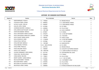 ÓRGANO ELECTORAL PLURINACIONAL 
Elecciones Generales 2014 
Tribunal Electoral Departamental de Pando 
LISTADO DE JURADOS ELECTORALES 
Registro N° Nombre Doc. de Identidad Recinto Mesa 
151 ASSIS MARQUEZ FAUSTO C.I. - 1765022 U.E. BRUNO RACUA 1 
152 ATAHUACHI SIRPA EDWIN C.I. - 6959532 U. E. JOSÉ MANUEL PANDO 2 
153 AUTALIO LAURA CARLOS C.I. - 4942907 U. E. JOSÉ MANUEL PANDO 2 
154 AVALOS LOPEZ NOEMI C.I. - 4218382 U.E. EL SENA 1 
155 AVAROMA BECERRA GONSALO C.I. - 4208059 U.E. VILLA CRUZ 2 
156 AVELLANEDA QUETEGUARY ALCIDES C.I. - 10811068 U.E. GZLO. MORENO 1 
157 AVENTURA MAMANI MONICA C.I. - 6748001 U. E. COBIJA 2 
158 AVILA CARTAGENA MARIA CLEIDER C.I. - 5702270 U.E. 24 DE SEPTIEMBRE 1 
159 AVILA CARTAGENA MARIA DEL CARMEN C.I. - 12412069 U.E. SOLEDAD 1 
160 AVILA CHAVEZ MARIA JESUS C.I. - 7593361 U.E. Santa Lourdes 1 
161 AVILA GONZALES RENE C.I. - 13136676 U.E. 24 DE SEPTIEMBRE 1 
162 AYALA AYALA NATALIA C.I. - 5707860 U. E. 11 DE OCTUBRE 1 
163 AYALA BEYUMA MARIELA C.I. - 10819987 U.E. MANCHESTER 1 
164 AYALA MEDINA PATRICIA R.U.N. - 8004-270376M U.E. EL SENA 1 
165 AYALA PEÑA PRISCILA C.I. - 5705148 U.E. BRUNO RACUA 1 
166 AYALA SALAZAR ROCIO C.I. - 7655559 U.E. AUGUSTO GUTIERREZ BANZER 1 
167 AYALA TUYE EWALDO LIB. - 20941594 U. E. JUANA AZURDUY DE PADILLA 1 
168 AYAVIRI FERNANDEZ ERICK ABDIEL C.I. - 4217740 U.E. DEFENSORES DEL ACRE 1 
169 AYMA CRUZ WILSON JESUS C.I. - 5604649 U. E. COBIJA 2 
170 AYMA GARCIA NELZON C.I. - 1768031 U.E. VILLA CRUZ 2 
171 BAENY SUAREZ JUANA DANIELA C.I. - 4193391 U. E. 11 DE OCTUBRE 1 
172 BALCALZAR MAMIO YESENIA C.I. - 1764655 U.E. GUTEMBERT CRUZ 1 
173 BALCAZAR ARIAS YUBIXA C.I. - 5709755 U.E. VILLA CRUZ 2 
174 BALCAZAR VILLAVICENCIO ADAIN C.I. - 4203821 U.E. VILLA BELLA 1 
175 BALDIVIEZO JEREZ DANIEL C.I. - 3699009 U. E. ROGELIA MENACHO DE BALCAZAR 1 
Fecha: 12/09/2014 Página: 7 de 74 
 