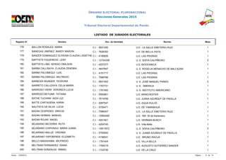 ÓRGANO ELECTORAL PLURINACIONAL 
Elecciones Generales 2014 
Tribunal Electoral Departamental de Pando 
LISTADO DE JURADOS ELECTORALES 
Registro N° Nombre Doc. de Identidad Recinto Mesa 
176 BALLON ROSALES AMIRA C.I. - 5621200 U.E. LA SALLE EMETERIO RUIZ 1 
177 BANEGAS JIMENEZ BARDY MARVIN C.I. - 7626352 U.E. DE BELLA VISTA 1 
178 BANZER DOMINGUEZ OLIVEIRA CLAUDIA LISSETHE C.I. - 4189926 U.E. LAS PIEDRAS 1 
179 BAPTISTA FIGUEREDO LENY C.I. - 12724338 U. E. SOFIA CALPIÑEIRO 2 
180 BAPTISTA LIMA SERGIO OMILSON C.I. - 4207277 U.E. BIOCEANICA 1 
181 BARBA CALLISAYA CLAUDIA ZENOBIA C.I. - 4847847 U. E. ROGELIA MENACHO DE BALCAZAR 1 
182 BARBA PALOMEQUI LUIS C.I. - 4181717 U.E. LAS PIEDRAS 1 
183 BARBA PALOMEQUI WILFREDO C.I. - 7588786 U.E. LAS PIEDRAS 1 
184 BARBOZA WUNDER TEODORA C.I. - 5621502 U. E. JOSÉ MANUEL PANDO 2 
185 BARRETO CALLIZAYA CELIA MARIA C.I. - 1767731 U. E. AMERICA 1 
186 BARROSO VIERA VERONICA LUCIA C.I. - 1761450 U. E. INSTITUTO AMERICANO 1 
187 BARROZO BEYUMA TATIANA C.I. - 5593661 U.E. MANCHESTER 1 
188 BATHE TUCHANI AIDA LUZ C.I. - 7614359 U.E. JUANA AZURDUY DE PADILLA 1 
189 BATTE CARTAGENA KARIN C.I. - 9267547 U.E. AGUA DULCE 1 
190 BAUTISTA DA SILVA LUCIA C.I. - 5705471 U.E. DE YAMINAHUA 1 
191 BAZAN CESPEDES GRECIA C.I. - 7596357 U.E. LA SALLE EMETERIO RUIZ 1 
192 BAZAN HERBAS MANUEL C.I. - 12852492 U.E. KM. 35 de Karamanu 1 
193 BAZAN ROJAS ANGEL C.I. - 4201921 U.E. GERMAN BUSCH 1 
194 BEJARANO BECERRA RUTH C.I. - 4204745 U.E. Villa Bella 1 
195 BEJARANO CHIPUNAVI MARIA JUANA C.I. - 10817872 U. E. SOFIA CALPIÑEIRO 2 
196 BEJARANO MALUE VIRGINIA C.I. - 5705650 U. E. JUANA AZURDUY DE PADILLA 1 
197 BEJARANO YAPOBENDA ELIZABETH C.I. - 4199541 U.E. BRUNO RACUA 1 
198 BELLO NAKASHIMA WILFREDO C.I. - 1761424 U.E. VILLA BELLA 1 
199 BELTRAN FERNANDEZ DIANA C.I. - 1764219 U.E. AUGUSTO GUTIERREZ BANZER 1 
200 BELTRAN GONZALES ISMAEL C.I. - 1723735 U.E. DE LA CRUZ 1 
Fecha: 12/09/2014 Página: 8 de 74 
 
