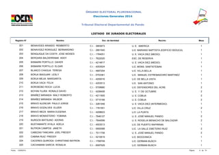 ÓRGANO ELECTORAL PLURINACIONAL 
Elecciones Generales 2014 
Tribunal Electoral Departamental de Pando 
LISTADO DE JURADOS ELECTORALES 
Registro N° Nombre Doc. de Identidad Recinto Mesa 
201 BENAVIDES ARANDO REMBERTO C.I. - 3683673 U. E. AMERICA 1 
202 BENAVIDEZ RORIGUEZ BERNARDINO C.I. - 2861540 U.E. MARIANO BAPTISTA (EDIFICIO SEDUCA) 1 
203 BENQUIQUE DA COSTA JOSE MOISES C.I. - 1764051 U. E. VACA DIEZ (MEDIO) 1 
204 BERGARA BALDERRAMA ADDY C.I. - 7622020 ESC. DE RESERVA 1 
205 BISMARK PORTILLO DAHER C.I. - 4214817 U. E. VACA DIEZ (MEDIO) 1 
206 BISMARK PORTILLO ELGAR C.I. - 4203524 U.E. MONS. SANTISTEBAN 1 
207 BLANCO CHAGUA TERESA C.I. - 4897254 U.E. VILLA BELLA 1 
208 BORJA IBAGUARI LESLY C.I. - 5703361 U.E. MANUEL ESTREMADOIRO MARTINEZ 1 
209 BORJA MEJIA MARGARITA C.I. - 4200016 U.E. DE BELLA VISTA 1 
210 BORJA VACA FELIX C.I. - 4203513 U.E. SAN ANTONIO 1 
211 BOROBOBO ROCA LUCIA C.I. - 5709680 U.E. DEFENSORES DEL ACRE 2 
212 BOYAN YUJRA RONALD DAVID C.I. - 4208408 U. E. 11 DE OCTUBRE 2 
213 BRAÑEZ MIRANDA WALY ROBERTO C.I. - 4211905 U. E. COBIJA 2 
214 BRAÑEZ MIRANDA WILBOR C.I. - 5710168 U. E. COBIJA 2 
215 BRAVO ALENCAR PAULO JORGE C.I. - 3281548 U. E. VACA DIEZ (INTERMEDIO) 1 
216 BRAVO GOZALVES ELIZER C.I. - 1761551 U.E. VILLA CRUZ 2 
217 BRAVO MEZA MARIA EUGENIA C.I. - 4208623 U.E. LA PUNTA 1 
218 BRAVO MONASTERIO YOBANA C.I. - 7646127 U. E. JOSÉ MANUEL PANDO 2 
219 BURGOS MATSUNO ADONIS C.I. - 7644599 U. E. ROGELIA MENACHO DE BALCAZAR 2 
220 BUSTAMANTE AYALA ADELA C.I. - 4503513 U.E. DE PUERTO RAPIRRAN 1 
221 BUTRON CAMPOS JANETH C.I. - 5900088 U.E. LA SALLE EMETERIO RUIZ 2 
222 CABEZAS TANCARA JOEL FREDDY C.I. - 7011708 U. E. JOSÉ MANUEL PANDO 2 
223 CABINA RUIZ FREDDY C.I. - 4210619 U.E. BIOCEANICA 1 
224 CACERES QUIROGA CHRISTIAND BAYRON C.I. - 1769749 U.E. GERMAN BUSCH 1 
225 CACHAMANI GARCIA ROSALIA C.I. - 6597529 U.E. GERMAN BUSCH 1 
Fecha: 12/09/2014 Página: 9 de 74 
 