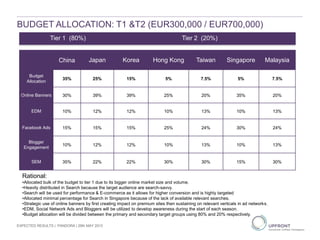 Jan Feb Mar Apr May Jun Jul Aug Sep Oct Nov Dec
China Japan Korea Hong Kong Taiwan Singapore Malaysia
Budget
Allocation
35% 25% 15% 5% 7.5% 5% 7.5%
Online Banners 30% 39% 39% 25% 20% 35% 20%
EDM 10% 12% 12% 10% 13% 10% 13%
Facebook Ads 15% 15% 15% 25% 24% 30% 24%
Blogger
Engagement
10% 12% 12% 10% 13% 10% 13%
SEM 35% 22% 22% 30% 30% 15% 30%
Tier 1 (80%) Tier 2 (20%)
EXPECTED RESULTS | PANDORA | 29th MAY 2013
Rational:
•Allocated bulk of the budget to tier 1 due to its bigger online market size and volume.
•Heavily distributed in Search because the target audience are search-savvy.
•Search will be used for performance & E-commerce as it allows for higher conversion and is highly targeted
•Allocated minimal percentage for Search in Singapore because of the lack of available relevant searches.
•Strategic use of online banners by first creating impact on premium sites then sustaining on relevant verticals in ad networks.
•EDM, Social Network Ads and Bloggers will be utilized to develop awareness during the start of each season.
•Budget allocation will be divided between the primary and secondary target groups using 80% and 20% respectively.
BUDGET ALLOCATION: T1 &T2 (EUR300,000 / EUR700,000)
 