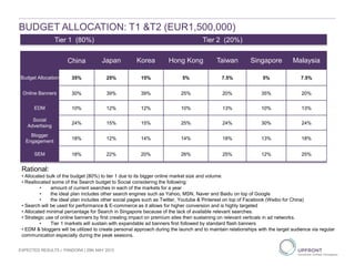 Jan Feb Mar Apr May Jun Jul Aug Sep Oct Nov DecChina Japan Korea Hong Kong Taiwan Singapore Malaysia
Budget Allocation 35% 25% 15% 5% 7.5% 5% 7.5%
Online Banners 30% 39% 39% 25% 20% 35% 20%
EDM 10% 12% 12% 10% 13% 10% 13%
Social
Advertising
24% 15% 15% 25% 24% 30% 24%
Blogger
Engagement
18% 12% 14% 14% 18% 13% 18%
SEM 18% 22% 20% 26% 25% 12% 25%
Tier 1 (80%) Tier 2 (20%)
EXPECTED RESULTS | PANDORA | 29th MAY 2013
Rational:
• Allocated bulk of the budget (80%) to tier 1 due to its bigger online market size and volume.
• Reallocated some of the Search budget to Social considering the following:
• amount of current searches in each of the markets for a year
• the ideal plan includes other search engines such as Yahoo, MSN, Naver and Baidu on top of Google
• the ideal plan includes other social pages such as Twitter, Youtube & Pinterest on top of Facebook (Weibo for China)
• Search will be used for performance & E-commerce as it allows for higher conversion and is highly targeted
• Allocated minimal percentage for Search in Singapore because of the lack of available relevant searches.
• Strategic use of online banners by first creating impact on premium sites then sustaining on relevant verticals in ad networks.
• Tier 1 markets will sustain with expandable ad banners first followed by standard flash banners
• EDM & bloggers will be utilized to create personal approach during the launch and to maintain relationships with the target audience via regular
communication especially during the peak seasons.
BUDGET ALLOCATION: T1 &T2 (EUR1,500,000)
 