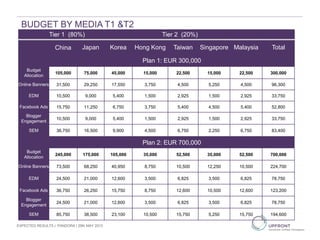 BUDGET BY MEDIA T1 &T2
Jan Feb Mar Apr May Jun Jul Aug Sep Oct Nov Dec
China Japan Korea Hong Kong Taiwan Singapore Malaysia Total
Plan 1: EUR 300,000
Budget
Allocation
105,000 75,000 45,000 15,000 22,500 15,000 22,500 300,000
Online Banners 31,500 29,250 17,550 3,750 4,500 5,250 4,500 96,300
EDM 10,500 9,000 5,400 1,500 2,925 1,500 2,925 33,750
Facebook Ads 15,750 11,250 6,750 3,750 5,400 4,500 5,400 52,800
Blogger
Engagement
10,500 9,000 5,400 1,500 2,925 1,500 2,925 33,750
SEM 36,750 16,500 9,900 4,500 6,750 2,250 6,750 83,400
Plan 2: EUR 700,000
Budget
Allocation
245,000 175,000 105,000 35,000 52,500 35,000 52,500 700,000
Online Banners 73,500 68,250 40,950 8,750 10,500 12,250 10,500 224,700
EDM 24,500 21,000 12,600 3,500 6,825 3,500 6,825 78,750
Facebook Ads 36,750 26,250 15,750 8,750 12,600 10,500 12,600 123,200
Blogger
Engagement
24,500 21,000 12,600 3,500 6,825 3,500 6,825 78,750
SEM 85,750 38,500 23,100 10,500 15,750 5,250 15,750 194,600
Tier 1 (80%) Tier 2 (20%)
EXPECTED RESULTS | PANDORA | 29th MAY 2013
 