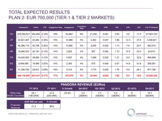 TOTAL EXPECTED RESULTS
PLAN 2: EUR 700,000 (TIER 1 & TIER 2 MARKETS)
EXPECTED RESULTS | PANDORA | 29th MAY 2013
Impressions Clicks CTR Engagement Rate Engagement
Conversion
Rate
Sales CPM CPC CPE CPS # of TA Reached
CH 226,059,527 354,905 0.16% 18% 63,883 6% 21,294 0.001 0.69 3.8 11.5 27,943,720
JP 24,641,387 93,262 0.38% 15% 13,989 5% 4,463 0.007 1.88 12.5 37.5 1,438,927
KR 46,386,119 92,706 0.20% 15% 13,906 5% 4,635 0.002 1.13 7.6 22.7 563,910
HK 16,984,023 20,181 0.12% 14% 2,825 4% 807 0.002 1.73 12.4 43.4 63,610
TW 34,020,050 39,982 0.12% 14% 5,597 4% 1,599 0.002 1.31 9.4 32.8 846,699
SG 6,669,090 16,880 0.25% 14% 2,363 4% 675 0.005 2.07 14.8 51.8 268,291
MY 31,356,750 29,501 0.09% 18% 5,310 6% 1,770 0.002 1.78 9.9 29.7 877,198
TOTAL 386,116,946 647,417 0.17% 17% 107,874 5% 35,444 0.002 1.08 6.5 19.8 32,002,354
PANDORA REVENUE (EURm)
FY 2012 FY 2011 % Growth Q4-2012 Q3- 2012 Q2-2012 Q1-2012 Q4-2011
Other Asia
Pacific Countries
24.1
(180 DKK)
31.5
(235 DKK)
-23.4% 3.4
(26DKK)
7.3
(55DKK)
5.2
(39DKK)
8
(60DKK)
10.7
(80DKK)
EUR 600 per sale % Growth
Projected
Revenue
21.2 88%
 