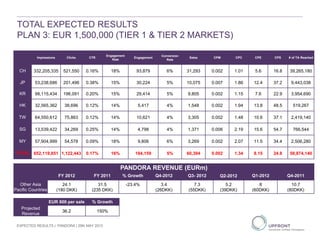 EXPECTED RESULTS | PANDORA | 29th MAY 2013
Impressions Clicks CTR
Engagement
Rate
Engagement
Conversion
Rate
Sales CPM CPC CPE CPS # of TA Reached
CH 332,205,335 521,550 0.16% 18% 93,879 6% 31,293 0.002 1.01 5.6 16.8 39,265,180
JP 53,238,686 201,496 0.38% 15% 30,224 5% 10,075 0.007 1.86 12.4 37.2 9,443,038
KR 98,115,434 196,091 0.20% 15% 29,414 5% 9,805 0.002 1.15 7.6 22.9 3,954,690
HK 32,565,362 38,696 0.12% 14% 5,417 4% 1,548 0.002 1.94 13.8 48.5 519,267
TW 64,550,612 75,863 0.12% 14% 10,621 4% 3,305 0.002 1.48 10.6 37.1 2,419,140
SG 13,539,422 34,269 0.25% 14% 4,798 4% 1,371 0.006 2.19 15.6 54.7 766,544
MY 57,904,999 54,578 0.09% 18% 9,806 6% 3,269 0.002 2.07 11.5 34.4 2,506,280
TOTAL 652,119,851 1,122,443 0.17% 16% 184,159 5% 60,394 0.002 1.34 8.15 24.8 58,874,140
TOTAL EXPECTED RESULTS
PLAN 3: EUR 1,500,000 (TIER 1 & TIER 2 MARKETS)
PANDORA REVENUE (EURm)
FY 2012 FY 2011 % Growth Q4-2012 Q3- 2012 Q2-2012 Q1-2012 Q4-2011
Other Asia
Pacific Countries
24.1
(180 DKK)
31.5
(235 DKK)
-23.4% 3.4
(26DKK)
7.3
(55DKK)
5.2
(39DKK)
8
(60DKK)
10.7
(80DKK)
EUR 600 per sale % Growth
Projected
Revenue
36.2 150%
 