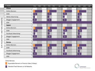 EUR700,000(TIER1ANDTIER2MARKETS)
EDM
Japan
Facebook Advertising
Online Banners
Blogger Engagement
SEM
EDM
Korea
Facebook Advertising
Online Banners
Blogger Engagement
SEM
EDM
China
Weibo Advertising
Online Banners
Blogger Engagement
SEM
Activity Dec.Nov.Oct.Sept.Aug. JulyJuneMayAprilMarchFeb.Jan.
5 5 5 5
5 5 5 5
5 5 5 5
1x 1x 1x 1x
1x 1x 1x 1x
1x 1x 1x 1x
Online Banners
Expandable Banners on Premium Sites (3-5days)
Standard Flash Banners on Ad Networks
 