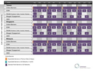 EUR1,500,000(TIER1ANDTIER2MARKETS)
EDM
Singapore
Online Banners
Blogger Engagement
SEM
EDM
Malaysia
Online Banners
Blogger Engagement
SEM
EDM
Taiwan
Online Banners
Blogger Engagement
SEM
Activity Dec.Nov.Oct.Sept.Aug. JulyJuneMayAprilMarchFeb.Jan.
5 5 5 5
5 5 5 5
5 5 5 5
Online Banners
Expandable Banners on Premium Sites (3-5days)
Standard Flash Banners on Ad Networks
Expandable Banners on Ad Networks (1 month)
Social (Facebook, Twitter, Youtube, Pinterest)
Social (Facebook, Twitter, Youtube, Pinterest)
Social (Facebook, Twitter, Youtube, Pinterest)
5 5 5 5
5 5 5 5
5 5 5 5
1x 1x 1x 1x 1x 1x 1x 1x 1x 1x 1x 1x
1x 1x 1x 1x 1x 1x 1x 1x 1x 1x 1x 1x
1x 1x 1x 1x 1x 1x 1x 1x 1x 1x 1x 1x
 
