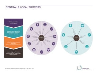 CENTRAL & LOCAL PROCESS
REGIONAL MANAGEMENT | PANDORA | 29th MAY 2013
Market coordination
from Singapore
Markets report back to SG
(Best practice / adserving /
creative / queries)
SG to formulate a central
approach
that is consistent across Asia
Key learnings gathered and
distributed across local offices /
agency partners
 