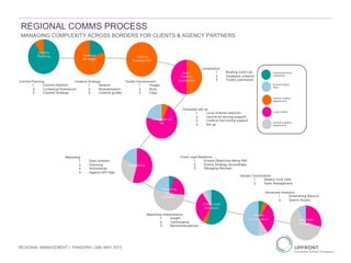 REGIONAL COMMS PROCESS
MANAGING COMPLEXITY ACROSS BORDERS FOR CLIENTS & AGENCY PARTNERS
REGIONAL MANAGEMENT | PANDORA | 29th MAY 2013
 