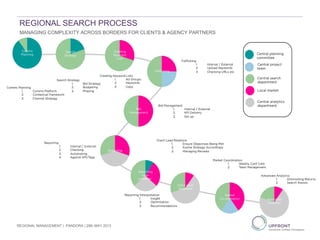 REGIONAL SEARCH PROCESS
MANAGING COMPLEXITY ACROSS BORDERS FOR CLIENTS & AGENCY PARTNERS
REGIONAL MANAGEMENT | PANDORA | 29th MAY 2013
 