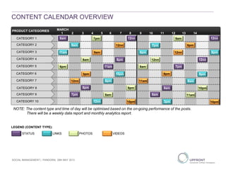 CONTENT CALENDAR OVERVIEW
LEGEND (CONTENT TYPE):
STATUS LINKS PHOTOS VIDEOS
PRODUCT CATEGORIES
CATEGORY 1
CATEGORY 2
CATEGORY 3
CATEGORY 4
CATEGORY 7
CATEGORY 5
CATEGORY 8
CATEGORY 9
CATEGORY 10
CATEGORY 6
1 2 3 4 5 6 7 8 9 10 11 12 13 14
8am
11am
6pm
12nn
7pm
9am
8am
3pm
8pm
12nn
7pm
9am
11am
6pm
8am
12nn
8pm
10pm
8pm
10pm
12nn
6pm
8am
11am
9am
7pm
12nn
8pm
8am
3pm
9am
12nn
7pm
8am
11am
6pm
12nn
8pm
10pm
10pm
12nn
8pm
NOTE: The content type and time of day will be optimised based on the on-going performance of the posts.
There will be a weekly data report and monthly analytics report.
MARCH
SOCIAL MANAGEMENT | PANDORA| 29th MAY 2013
 