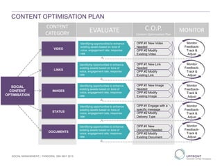 CONTENT OPTIMISATION PLAN
SOCIAL
CONTENT
OPTIMISATION
VIDEO
LINKS
IMAGES
STATUS
DOCUMENTS
CONTENT
CATEGORY
Identifying opportunities to enhance
existing assets based on tone of
voice, engagement rate, response
rate
EVALUATE C.O.P.
Content Optimisation Plan
MONITOR
OPP.#1 New Video
Needed
OPP.#2 Modify
Existing Video
Identifying opportunities to enhance
existing assets based on tone of
voice, engagement rate, response
rate
Identifying opportunities to enhance
existing assets based on tone of
voice, engagement rate, response
rate
Identifying opportunities to enhance
existing assets based on tone of
voice, engagement rate, response
rate
Identifying opportunities to enhance
existing assets based on tone of
voice, engagement rate, response
rate
OPP.#1 New Link
Needed
OPP.#2 Modify
Existing Link
OPP.#1 New Image
Needed
OPP.#2 Modify
Existing Image
OPP.#1 Engage with a
specific message
OPP.#2 Modify
Delivery Type
OPP.#1 New
Document Needed
OPP.#2 Modify
Existing Document
Monitor
Feedback-
Track &
Adjust
Monitor
Feedback-
Track &
Adjust
Monitor
Feedback-
Track &
Adjust
Monitor
Feedback-
Track &
Adjust
Monitor
Feedback-
Track &
Adjust
SOCIAL MANAGEMENT | PANDORA| 29th MAY 2013
 