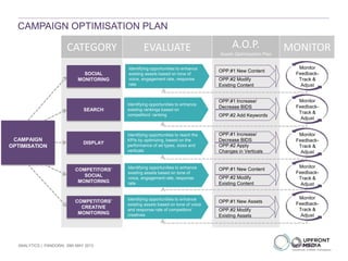 CAMPAIGN OPTIMISATION PLAN
CAMPAIGN
OPTIMISATION
SOCIAL
MONITORING
SEARCH
DISPLAY
COMPETITORS’
SOCIAL
MONITORING
COMPETITORS’
CREATIVE
MONITORING
CATEGORY
Identifying opportunities to enhance
existing assets based on tone of
voice, engagement rate, response
rate
EVALUATE A.O.P.
Assets Optimisation Plan
MONITOR
OPP.#1 New Content
OPP.#2 Modify
Existing Content
Identifying opportunities to enhance
existing rankings based on
competitors’ ranking
Identifying opportunities to reach the
KPIs by optimizing, based on the
performance of ad types, sizes and
verticals
Identifying opportunities to enhance
existing assets based on tone of
voice, engagement rate, response
rate
Identifying opportunities to enhance
existing assets based on tone of voice
and response rate of competitors’
creatives
OPP.#1 Increase/
Decrease BIDS
OPP.#2 Add Keywords
OPP.#1 Increase/
Decrease BIDS
OPP.#2 Apply
Changes in Verticals
OPP.#1 New Content
OPP.#2 Modify
Existing Content
OPP.#1 New Assets
OPP.#2 Modify
Existing Assets
Monitor
Feedback-
Track &
Adjust
Monitor
Feedback-
Track &
Adjust
Monitor
Feedback-
Track &
Adjust
Monitor
Feedback-
Track &
Adjust
Monitor
Feedback-
Track &
Adjust
ANALYTICS | PANDORA| 29th MAY 2013
 