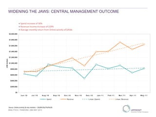 + Spend increase of 30%
+ Revenue income increase of 129%
+ Average monthly return from Online activity of $456k
Source: Online activity for key markets – CN/MY/SG/TH/PH/ID
$0
$200,000
$400,000
$600,000
$800,000
$1,000,000
$1,200,000
$1,400,000
$1,600,000
$1,800,000
$2,000,000
Jul-06 Aug-06 Sep-06 Oct-06 Nov-06 Dec-06 Jan-07 Feb-07 Mar-07 Apr-07 May-07
US$dollars
Spend Revenue Linear (Spend) Linear (Revenue)
J u n - 1 0 J u l - 1 0 A u g - 1 0 S e p - 1 0 O c t - 1 0 N o v - 1 0 D e c - 1 0 J a n - 1 1 F e b - 1 1 M a r - 1 1 A p r - 1 1 M a y - 1 1
WIDENING THE JAWS: CENTRAL MANAGEMENT OUTCOME
ANALYTICS | PANDORA | 29th MAY 2013
 