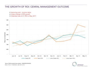 + Improving cost : income ratios
+ A step change in ROI growth
+ A blended rate of 2+ ROI in May 2011
-
0.50
1.00
1.50
2.00
2.50
3.00
3.50
Jul-06 Aug-06 Sep-06 Oct-06 Nov-06 Dec-06 Jan-07 Feb-07 Mar-07 Apr-07 May-07
ReturnonInvestment
Display ROI Search ROI Linear (Display ROI ) Linear (Search ROI )
Source: Online activity for key markets – CN/MY/SG/TH/PH/ID
J u n - 1 0 J u l - 1 0 A u g - 1 0 S e p - 1 0 O c t - 1 0 N o v - 1 0 D e c - 1 0 J a n - 1 1 F e b - 1 1 M a r - 1 1 A p r - 1 1 M a y - 1 1
THE GROWTH OF ROI: CENRAL MANAGEMENT OUTCOME
ANALYTICS | PANDORA | 29th MAY 2013
 