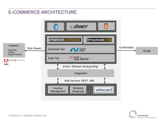E-COMMERCE ARCHITECTURE
Voucher
Management
Analytics:
• Adobe Site
Catalyst
• Google Analytics
Email
Enrich, Wirecard, Booking Mngt
Click Stream
Data Tier
Confirmation
Integration
Booking
Database
Web Services, REST, XML
…
Business Tier
TECHNOLOGY | PANDORA | 29th MAY 2013
 