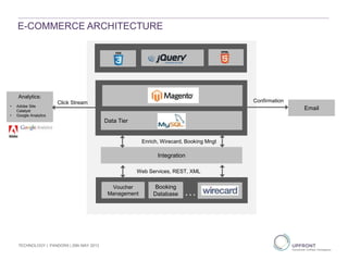 E-COMMERCE ARCHITECTURE
Voucher
Management
Analytics:
• Adobe Site
Catalyst
• Google Analytics
Email
Enrich, Wirecard, Booking Mngt
Click Stream
Data Tier
Confirmation
Integration
Booking
Database
Web Services, REST, XML
…
TECHNOLOGY | PANDORA | 29th MAY 2013
 