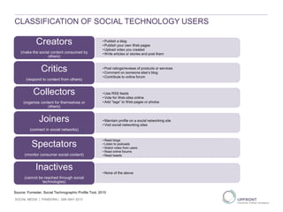 CLASSIFICATION OF SOCIAL TECHNOLOGY USERS
SOCIAL MEDIA | PANDORA | 29th MAY 2013
Source: Forrester, Social Technographic Profile Tool, 2010
• Publish a blog
• Publish your own Web pages
• Upload video you created
• Write articles or stories and post them
Creators
(make the social content consumed by
others)
• Post ratings/reviews of products or services
• Comment on someone else’s blog
• Contribute to online forum
Critics
(respond to content from others)
• Use RSS feeds
• Vote for Web sites online
• Add “tags” to Web pages or photos
Collectors
(organize content for themselves or
others)
• Maintain profile on a social networking site
• Visit social networking sites
Joiners
(connect in social networks)
• Read blogs
• Listen to podcasts
• Watch video from users
• Read online forums
• Read tweets
Spectators
(monitor consumer social content)
• None of the above
Inactives
(cannot be reached through social
technologies)
 
