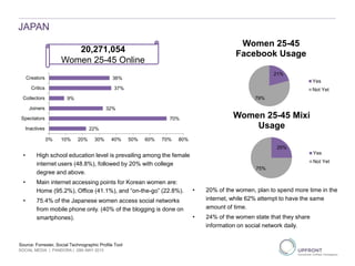 JAPAN
22%
70%
32%
9%
37%
36%
0% 10% 20% 30% 40% 50% 60% 70% 80%
Inactives
Spectators
Joiners
Collectors
Critics
Creators
Source: Forrester, Social Technographic Profile Tool
21%
79%
Women 25-45
Facebook Usage
Yes
Not Yet
25%
75%
Women 25-45 Mixi
Usage
Yes
Not Yet
20,271,054
Women 25-45 Online
• High school education level is prevailing among the female
internet users (48.8%), followed by 20% with college
degree and above.
• Main internet accessing points for Korean women are:
Home (95.2%), Office (41.1%), and “on-the-go” (22.8%).
• 75.4% of the Japanese women access social networks
from mobile phone only. (40% of the blogging is done on
smartphones).
• 20% of the women, plan to spend more time in the
internet, while 62% attempt to have the same
amount of time.
• 24% of the women state that they share
information on social network daily.
SOCIAL MEDIA | PANDORA | 29th MAY 2013
 