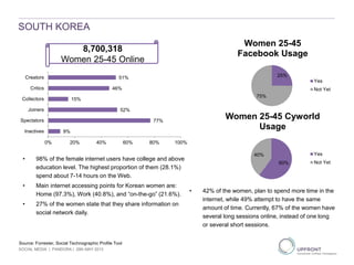 SOUTH KOREA
9%
77%
52%
15%
46%
51%
0% 20% 40% 60% 80% 100%
Inactives
Spectators
Joiners
Collectors
Critics
Creators
Source: Forrester, Social Technographic Profile Tool
25%
75%
Women 25-45
Facebook Usage
Yes
Not Yet
60%
40%
Women 25-45 Cyworld
Usage
Yes
Not Yet
8,700,318
Women 25-45 Online
• 98% of the female internet users have college and above
education level. The highest proportion of them (28.1%)
spend about 7-14 hours on the Web.
• Main internet accessing points for Korean women are:
Home (97.3%), Work (40.8%), and “on-the-go” (21.6%).
• 27% of the women state that they share information on
social network daily.
• 42% of the women, plan to spend more time in the
internet, while 49% attempt to have the same
amount of time. Currently, 67% of the women have
several long sessions online, instead of one long
or several short sessions.
SOCIAL MEDIA | PANDORA | 29th MAY 2013
 