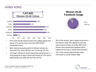 HONG KONG
8%
64%
58%
62%
33%
45%
0% 10% 20% 30% 40% 50% 60% 70%
Inactives
Spectators
Joiners
Collectors
Critics
Creators
Source: Forrester, Social Technographic Profile Tool
89%
11%
Women 25-45
Facebook Usage
Yes
Not Yet
1,211,623
Women 25-45 Online
• 97% of the female internet users have college degree and
above. 41% women have more than HK$ 40,000
household income.
• Main internet accessing points for Korean women are:
Home (92.3%), Work (39.8%), and “on-the-go” (27.2%).
• The major motives for social networking among women in
Hong Kong are to stay in touch with friends (51.2%) and to
keep friends up to date with their life (12.4%).
• 55% of the women, plan to spend more time in
the internet, while 33% attempt to have the
same amount of time. Currently, 68% of the
women have several long sessions online,
instead of one long or several short sessions.
• 43% of the women state that they share
information on social network daily.
SOCIAL MEDIA | PANDORA | 29th MAY 2013
 