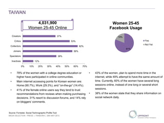 TAIWAN
MEDIA SELECTION - PRESS | PANDORA | 29th MAY 2013
12%
38%
56%
62%
53%
37%
0% 10% 20% 30% 40% 50% 60% 70%
Inactives
Spectators
Joiners
Collectors
Critics
Creators
Source: Forrester, Social Technographic Profile Tool
81%
19%
Women 25-45
Facebook Usage
Yes
Not Yet
4,031,900
Women 25-45 Online
• 78% of the women with a college degree education or
higher have participated in online communities.
• Main internet accessing points for Korean women are:
Home (90.7%), Work (29.3%), and “on-the-go” (14.4%).
• 41% of the female online users say they tend to trust
recommendations from reviews when making purchasing
decisions. 31% resort to discussion forums, and 14% rely
on bloggers’ comments.
• 43% of the women, plan to spend more time in the
internet, while 49% attempt to have the same amount of
time. Currently, 60% of the women have several long
sessions online, instead of one long or several short
sessions.
• 38% of the women state that they share information on
social network daily.
 