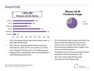 SINGAPORE
7%
74%
61%
33%
42%
48%
0% 10% 20% 30% 40% 50% 60% 70% 80%
Inactives
Spectators
Joiners
Collectors
Critics
Creators
Source: Forrester, Social Technographic Profile Tool
71%
29%
Women 25-49
Facebook Usage
Yes
Not Yet
1,073,162
Women 25-49 Online
• 20% of the female internet users have monthly income of
about S$6,000-S$10,000.
• Main internet accessing points for Korean women are:
Home (98.2%), Work (41.5%), and “on-the-go” (30.9%).
• Top 3 activities for female users in 25-44 age group are
blogging (55%), posting photos (54%) and participating in
social networking portals (50%).
• 33% of the women, plan to spend more time in the
internet, while 53% attempt to have the same
amount of time. Currently, 53% of the women
have several long sessions online, instead of one
long or several short sessions.
• The highest amount of time women spent online is
attributed to social networking by 21.8%.
• 28% of the women state that they share
information on social network daily.
SOCIAL MEDIA | PANDORA | 29th MAY 2013
 