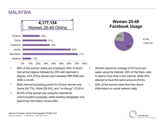 MALAYSIA
11%
71%
62%
35%
31%
22%
0% 10% 20% 30% 40% 50% 60% 70% 80%
Inactives
Spectators
Joiners
Collectors
Critics
Creators
Source: Forrester, Social Technographic Profile Tool
77%
23%
Women 25-49
Facebook Usage
Yes
Not Yet
4,177,134
Women 25-49 Online
• 68% of the women online are employed, 45% of which
has school degree followed by 25% with bachelor’s
degree. 43% of the women earn between RM 2000 and
3000 a month.
• Main internet accessing points for Korean women are:
Home (92.7%), Work (29.4%), and “on-the-go” (15.8%).
• 82.6% of the women are using the Internet for
communication purposes, while reading newspaper and
searching information comes after.
• Women spend an average of 20 hours per
week using the Internet. 49% of the them, plan
to spend more time in the internet, while 40%
attempt to have the same amount of time.
• 52% of the women state that they share
information on social network daily.
SOCIAL MEDIA | PANDORA | 29th MAY 2013
 