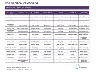 TOP SEARCH KEYWORDS
PANDORA BRACELETS EARRINGS NECKLACES RINGS CHARMS JEWELRY
pandora jewellry bracelets earings pendant ring size gold charm jewelry stores
pandora stores bracelet pearl earring pendants ring design charms gold jewelry store
pandora bracelet bracelets charms pearl earrings gold pendants unique rings charm gold jewelry online
pandora charm
bracelet
charms bracelets pearls earrings gold pendant rings for women charms in gold online jewelry
pandora shop charm bracelet pandora dangling earrings silver pendants ring sizes pandora charms online jewelry stores
pandora charm
bracelets
charms for bracelets dangle earrings silver pendant cheap rings pandora charm online jewelry store
pandora ring charms bracelet silver earrings necklaces online engagement ring prices charms for pandora jewelry online store
buy pandora bracelet charm earrings silver necklaces necklaces fashion rings good luck charms
jewelry online
shopping
pandora rings friend bracelets earrings designs necklace sets gold rings silver charm jewelry stores online
online pandora women bracelets earrings for sale gold necklace white gold rings sterling silver charm fashion jewelry
pandora bracelet price gold bracelet buy earrings necklace gold white gold ring charms fashion accessories
bracelets pandora white gold bracelet shop for earrings chain necklace ring gold gold charms jewelry fashion
pandora shop gold bracelets earrings necklace chain the gold ring charm fashion jewellery
pandora prices bracelet charm earring necklace chains ring craft charm fashion accessory
pandora
pandora bracelets and
charms
earrings online necklace rings charm shop
fashion and
accessories
Source: Google Keywords Tool, Nov 2012
SINGAPORE – ENGLISH WORDS
MEDIA SELECTION | PANDORA | 29th MAY 2013
 