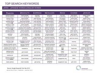 TOP SEARCH KEYWORDS
PANDORA BRACELETS EARRINGS NECKLACES RINGS CHARMS JEWELRY
(pandora jewellry)
パンドラ ジュエリー
(heart bracelet)
ハート ブレスレット
(earrings)
イヤリング
(pendants)
ペンダント
(ring size)
リング サイズ
(gold charm)
ゴールド チャーム
(jewelry stores)
宝石店
(pandora rings)
パンドラ リング
(gold bracelet)
ゴールド ブレスレット
(pearl earrings)
パール イヤリング
(gold pendants)
ゴールド ペンダント
(ring design)
リング デザイン
(charms gold)
チャーム ゴールド
(jewelry online)
ジュエリー オンライン
(pandora stores)
パンドラ 店舗
(white gold bracelet)
ホワイトゴールド ブレスレット
(hoop earrings)
フープ イヤリング
(silver pendants)
シルバー ペンダント
(fashion rings)
ファッション リング
(pandora charms)
パンドラ チャーム
(online jewelry)
オンライン ジュエリー
(pandora on sale)
パンドラ セール
(charm bracelet)
チャーム ブレスレット
(silver earrings)
シルバー イヤリング
(leather necklace)
レザー ネックレス
(golden ring)
ゴールデン リング
(charms silver)
チャーム シルバー
(fashion accessories)
ファッション アクセサリー
(pandora locations)
パンドラ 店舗
(pandora charm bracelet)
パンドラ チャーム ブレスレット
(earrings silver)
イヤリング シルバー
(fashion necklaces)
ファッション ネックレス
(gold rings)
ゴールド リング
(charms)
チャーム
(jewelry fashion)
ジュエリー ファッション
(pandora bracelet)
パンドラ ブレスレット
(charms bracelet)
チャーム ブレスレット
(earrings design)
イヤリング デザイン
(cheap necklaces)
安いネックレス
(ring gold)
リング ゴールド
(silver charms)
シルバー チャーム
(fashion jewellery)
ファッション ジュエリー
(pandora)
パンドラ
(silver bracelet)
シルバー ブレスレット
(earrings)
イヤリング
(necklace design)
ネックレス デザイン
(silver ring)
シルバー リング
(gold charms)
ゴールド チャーム
(silver jewelry)
シルバー ジュエリー
(pandora necklace)
パンドラ ネックレス
(bracelet)
ブレスレット
(bridal earrings)
ブライダル イヤリング
(necklace shopping)
ネックレス ショッピング
(the silver ring)
シルバー 指輪
good luck charms
(jewelry silver)
ジュエリー シルバー
(pandora rings)
パンドラ リング
(bracelets for women)
女性用ブレスレット
(silver earrings)
シルバー イヤリング
(necklaces online)
ネックレス オンライン
(rings silver)
リング シルバー
charmes
(jewelryshop)
ジュエリー ショップ
(pandora bracelet charms)
パンドラ ブレスレット チャーム
(womens bracelet)
女性用ブレスレット
(earrings silver)
イヤリング シルバー
(necklaces necklaces)
ネックレス ネックレス
(ring silver)
指輪 シルバー
the charms
(the jewelryshop)
宝石店
(pandora charm braclet)
パンドラ ブレスレット チャーム
bracelets for pearl earrings
(necklace sets)
ネックレス セット
(ring)
指輪
charms the
(jewellery online shop)
ジュエリー オンライン ショップ
(pandora shop)
パンドラ ショップ
gold bracelet pearl earring
(white gold necklaces)
ホワイトゴールド ネックレス
(rings)
リング
heart charm
(jewelry)
宝石
pandora.net gold bracelets earrings pearl
(necklace gold)
ネックレス ゴールド
(engagement rings)
エンゲージリング
charms
(jewellery)
ジュエリー
(pandora watches)
パンドラ 腕時計
charm bracelet gold hoop earrings
(necklace chain)
ネックレス チェーン
engagement ring charm
(fine jewellery)
ファイン ジュエリー
beads pandora charm bracelets gold earring
(necklace)
ネックレス
engagement rings gold charm
(jewelry shop)
ジュエリー ショップ
Source: Google Keywords Tool, Nov 2012
JAPAN – JAPANESE WORDS & ENGLISH WORDS
MEDIA SELECTION | PANDORA | 29th MAY 2013
 