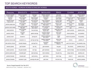 TOP SEARCH KEYWORDS
PANDORA BRACELETS EARRINGS NECKLACES RINGS CHARMS JEWELRY
(pandora bracelet)
판도라 팔찌
(fashion bracelets)
패션 팔찌
(earriings)
귀걸이
(fashion necklace)
패션 목걸이
(ring size)
반지 사이즈
(charms)
부적
(fashion jewelry)
패션 보석
(pandora)
판도라
(heart bracelet)
하트 팔찌
(pearl earrings)
진주 귀걸이
(necklaces)
목걸이
(ring design)
반지 디자인
(good luck charms)
행운 부적
(fashion accessory)
패션 악세사리
(pandora prices)
판도라 가격
(women bracelet)
여성 팔찌
(hoop earrings)
링 귀걸이
(chain necklaces)
체인 목걸이
(unique rings)
특이한 반지
pandora charms
cheap
(jewelry)
보석
pandora beads sale
(gold bracelet)
금 팔찌
(silver earrings)
은 귀걸이
(white gold necklaces)
백금 목걸이
(fashion rings)
패션 반지
pandora charms
online
(fine jewelry)
파인 쥬얼리
pandora charm beads
(white gold bracelet)
백금 팔찌
(fashion earring)
패션 귀걸이
(gold necklaces)
금 목걸이
(friendship rings)
우정 반지
pandora charms on
sale
jewellery at
beads pandora
(silver bracelet)
은 팔찌
hoop earrings
(necklace sets)
목걸이 세트
(white gold rings)
백금 반지
charm pandora jewellery store
pandora charms
(bracelet)
팔찌
golden earrings
(necklace design)
목걸이 디자인
(gold rings)
금 반지
charms pandora and jewellery
pandora charm bracelet or earrings for
(fashion necklaces)
패션 목걸이
(rings)
반지
charms for pandora the jewellery
pandora charms sale bracelet en or earrings earrings
(leather necklaces)
가죽 목걸이
(silver ring)
은 반지
charme jewellery of
sale pandora charms bracelet designs earrings from
(pendants)
펜던트
(engagement ring)
약혼반지
good luck charms the jewellery shop
pandora jewelry gold bracelet ear ring gold necklace ring gold the charms jewellery shop in
jewelry pandora the gold bracelet ear rings gold necklaces rings gold charms cheap silver and jewellery
pandora jewelry sale bracelets gold pearl earrings chain necklace the gold ring cheap charms jewellery and
pandora bracelet bracelet gold pearl earring gold chains silver rings charm it jewelry stores
pandora bracelets bracelets in gold earrings with pearl gold chain the silver ring charms the pandora jewelery
Source: Google Keywords Tool, Nov 2012
SOUTH KOREA – KOREAN WORDS & ENGLISH WORDS
MEDIA SELECTION | PANDORA | 29th MAY 2013
 