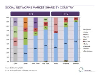 SOCIAL NETWORKS MARKET SHARE BY COUNTRY
Source: StatCounter, April 2013
Tier 1 Tier 2
SOCIAL MEDIA MANAGEMENT | PANDORA | 29th MAY 2013
2% 3% 1%
36% 38%
59%
71%
65%
68%
87%
30%
9%
8%
10%
4%
9% 8%
10%
5%
10%
6%
23% 24%
19%
31%
26%
10%
20%
0%
10%
20%
30%
40%
50%
60%
70%
80%
90%
100%
China Japan South Korea Hong Kong Taiwan Singapore Malaysia
Sina Weibo
Youku
Wretch
Cyworld
Mixi
YouTube
Twitter
Facebook
Renren
StumbleUpon
 