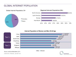 GLOBAL INTERNET POPULATION
46.60 %
47.50 %
48.70 %
50 .40 %
44 % 45% 46% 47% 48% 49% 50 % 51%
Asia Pacific
Europe
Latin America
North Am erica
Regional Internet Population (15+)
Source: comScore Media Metrix, 2011
Tier 2
4,177,134
1,073,162
4,031,900
1,211,623
8,700,318
20,271,054
114,056,000
4,507,136
1,014,701
4,733,100
1,127,417
11,867,809
25,281,877
171,084,000
Malaysia
Singapore
Taiwan
Hong Kong
South Korea
Japan
China
Internet Population of Women and Men 25-44 Age
Men Women
Tier 1
LANDSCAPE | PANDORA | 29th MAY 2013
 