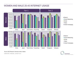 WOMEN AND MALE 25-45 INTERNET USAGE
Source: BCG Research, Business Insider, Nielsen
Tier 1 Tier 2
0.00%
10.00%
20.00%
30.00%
40.00%
50.00%
60.00%
70.00%
80.00%
90.00%
100.00%
China Japan South Korea Hong Kong Taiwan Singapore Malaysia
Search
Social Networking
Email
News
Instant messaging
WomenMen
0.00%
10.00%
20.00%
30.00%
40.00%
50.00%
60.00%
70.00%
80.00%
90.00%
100.00%
China Japan South Korea Hong Kong Taiwan Singapore Malaysia
Search
Social Networking
Email
News
Instant messaging
LANDSCAPE | PANDORA | 29th MAY 2013
 