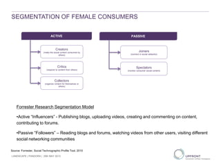 SEGMENTATION OF FEMALE CONSUMERS
Source: Forrester, Social Technographic Profile Tool, 2010
ACTIVE
Creators
(make the social content consumed by
others)
Critics
(respond to content from others)
Collectors
(organize content for themselves or
others)
PASSIVE
Spectators
(monitor consumer social content)
Joiners
(connect in social networks)
LANDSCAPE | PANDORA | 29th MAY 2013
Forrester Research Segmentation Model
•Active “Influencers” - Publishing blogs, uploading videos, creating and commenting on content,
contributing to forums.
•Passive “Followers” – Reading blogs and forums, watching videos from other users, visiting different
social networking communities
 