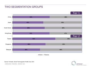 40%
48%
62%
53%
46%
45%
54%
60%
52%
38%
47%
54%
55%
46%
Malaysia
Singapore
Taiwan
Hong Kong
South Korea
Japan
China
Active Passive
Tier 1
Tier 2
TWO SEGMENTATION GROUPS
Source: Forrester, Social Technographic Profile Tool, 2010
LANDSCAPE | PANDORA | 29th MAY 2013
 