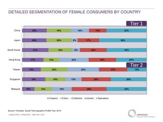 10%
19%
15%
17%
21%
20%
20%
14%
16%
22%
13%
19%
20%
19%
16%
13%
25%
24%
6%
5%
14%
28%
24%
23%
22%
22%
17%
14%
32%
29%
15%
24%
32%
38%
32%
Malaysia
Singapore
Taiwan
Hong Kong
South Korea
Japan
China
Creators Critics Collectors Joiners Spectators
DETAILED SEGMENTATION OF FEMALE CONSUMERS BY COUNTRY
Source: Forrester, Social Technographic Profile Tool, 2010
Tier 1
Tier 2
LANDSCAPE | PANDORA | 29th MAY 2013
 